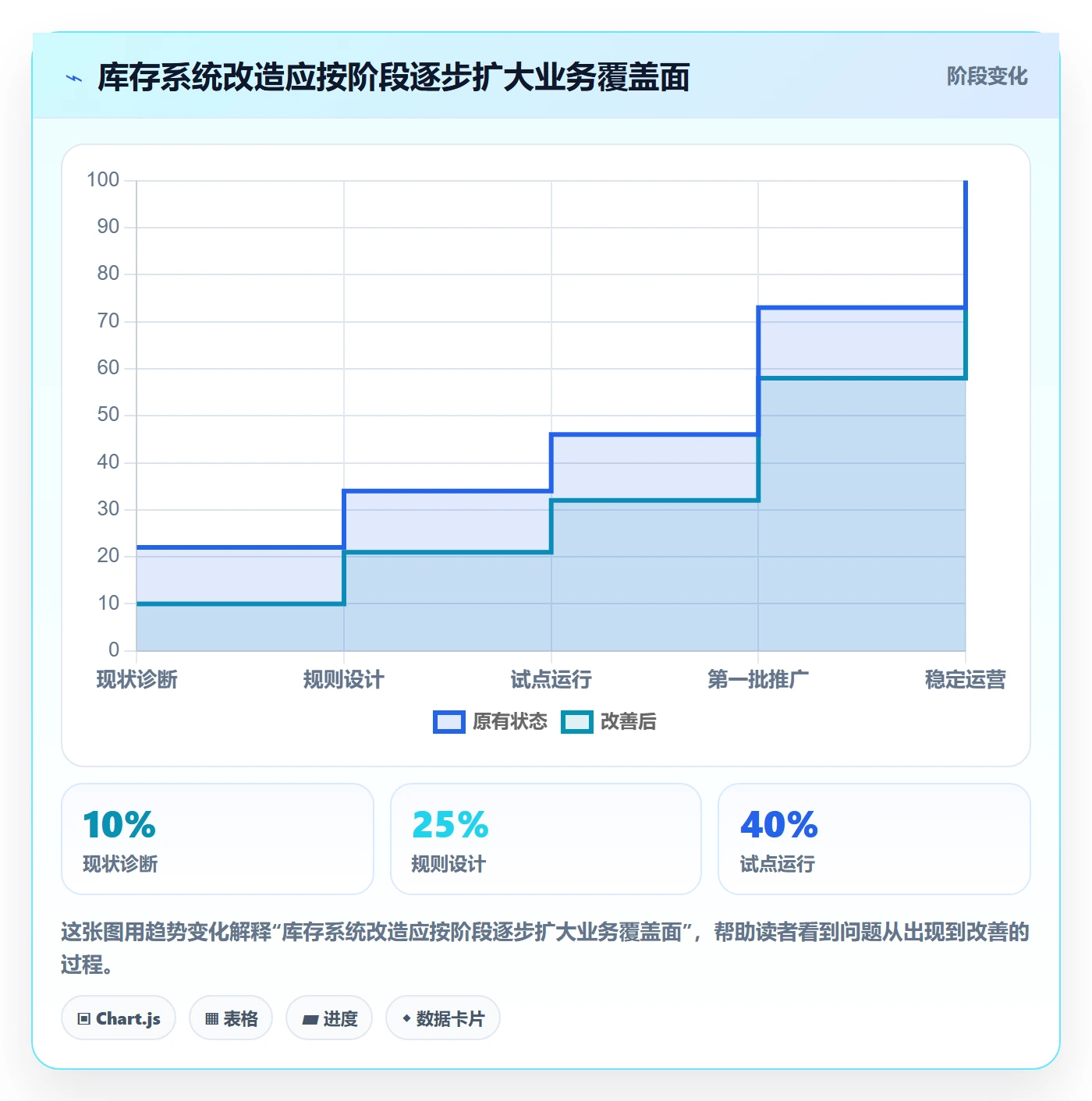 库存管理系统改造重点：从多仓调拨推进系统搭建