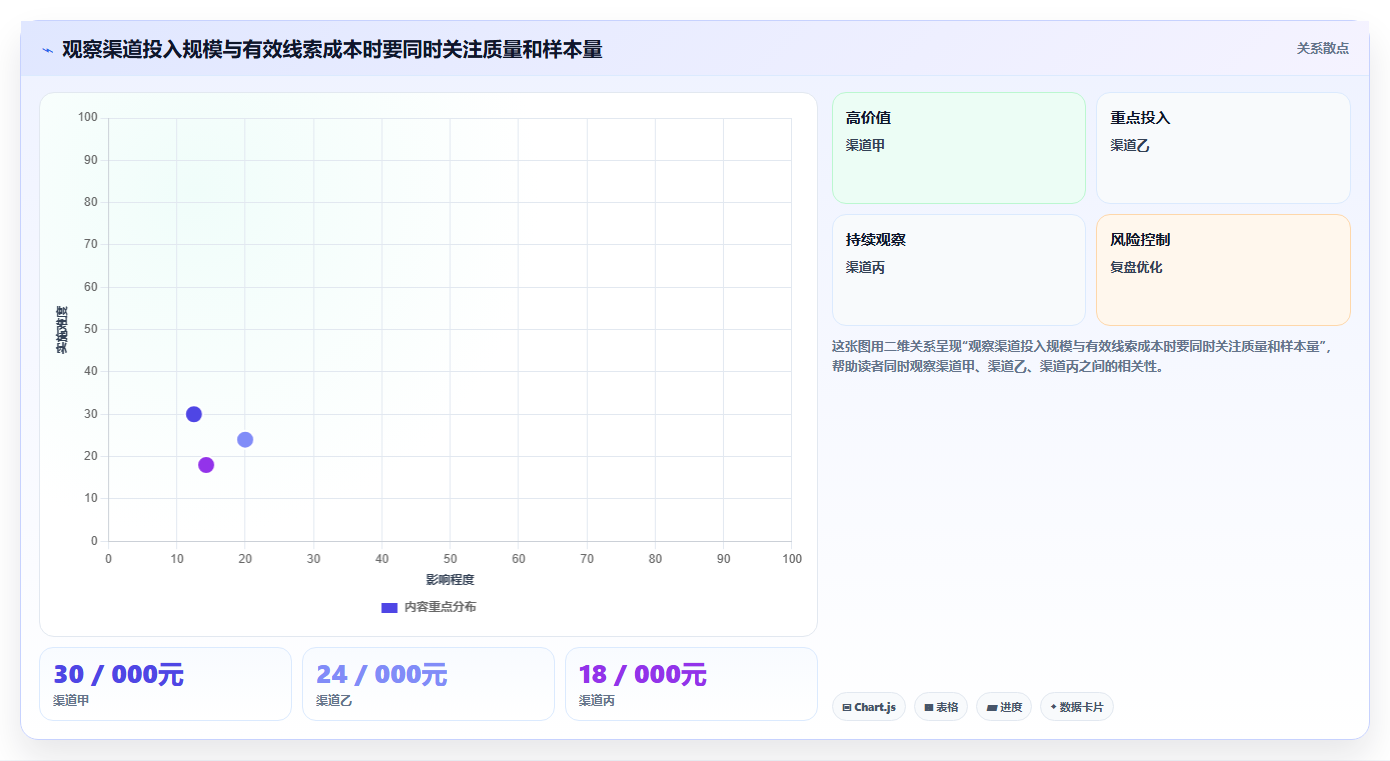 运营数据怎么优化？先从渠道对比的日常管理入手
