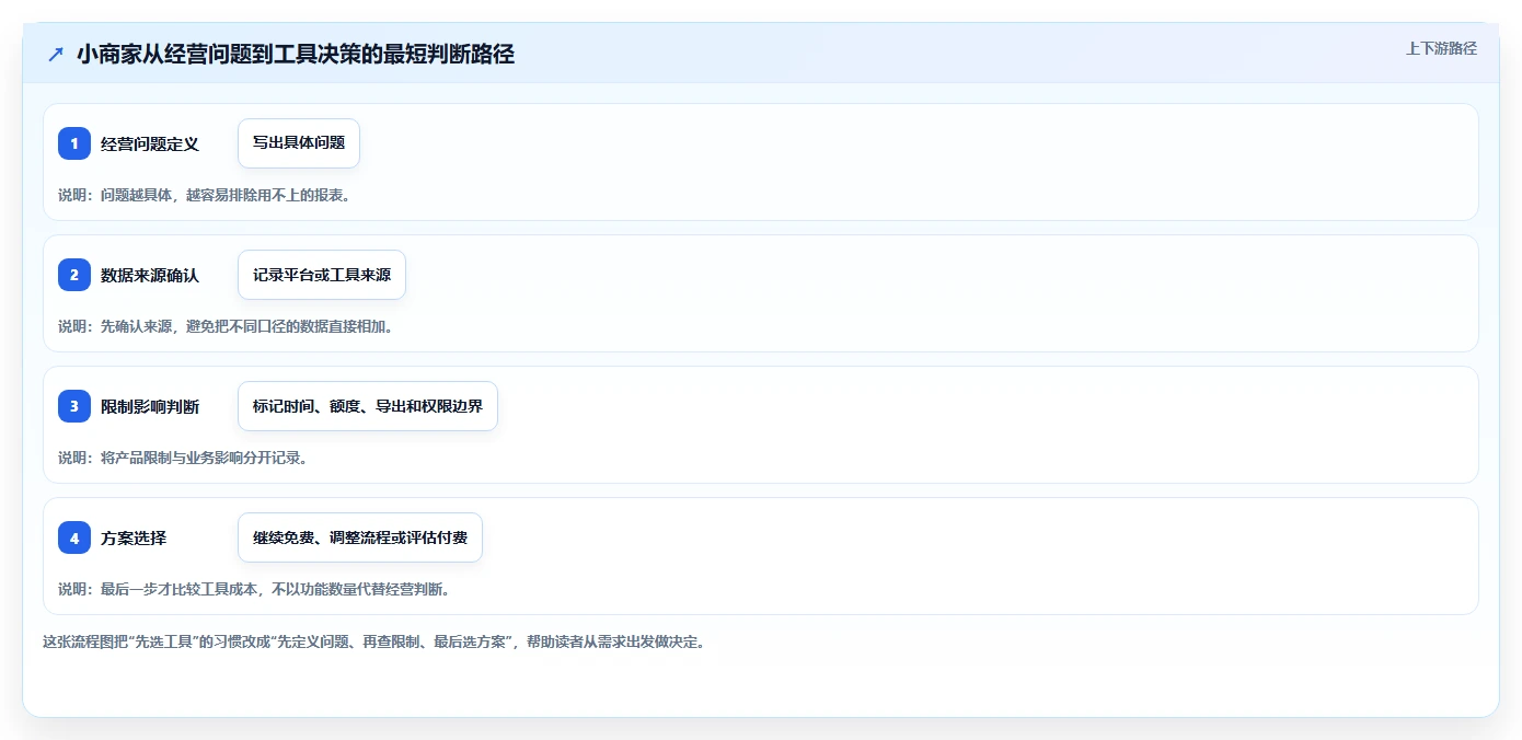 拼多多数据分析工具免费怎么管？以使用限制为核心的中小商家方案