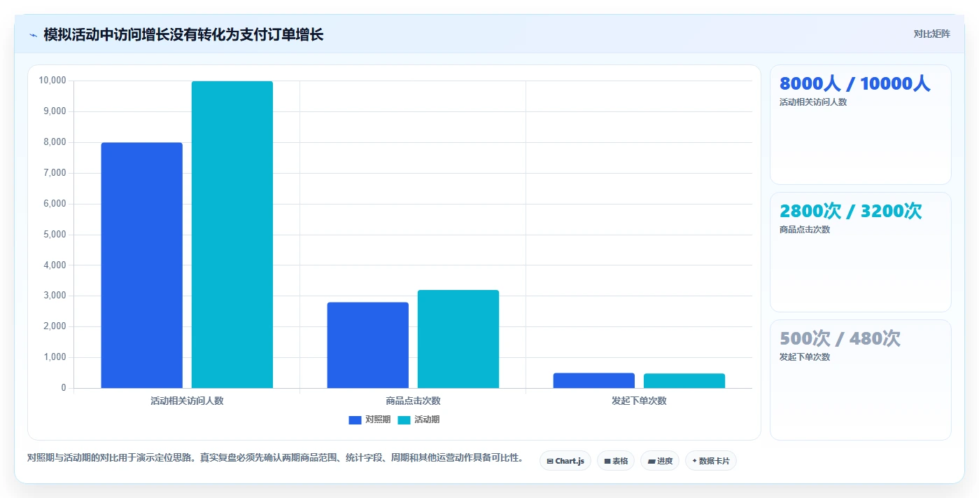 拼多多数据分析工具免费怎么优化？先从活动表现的数据复盘入手