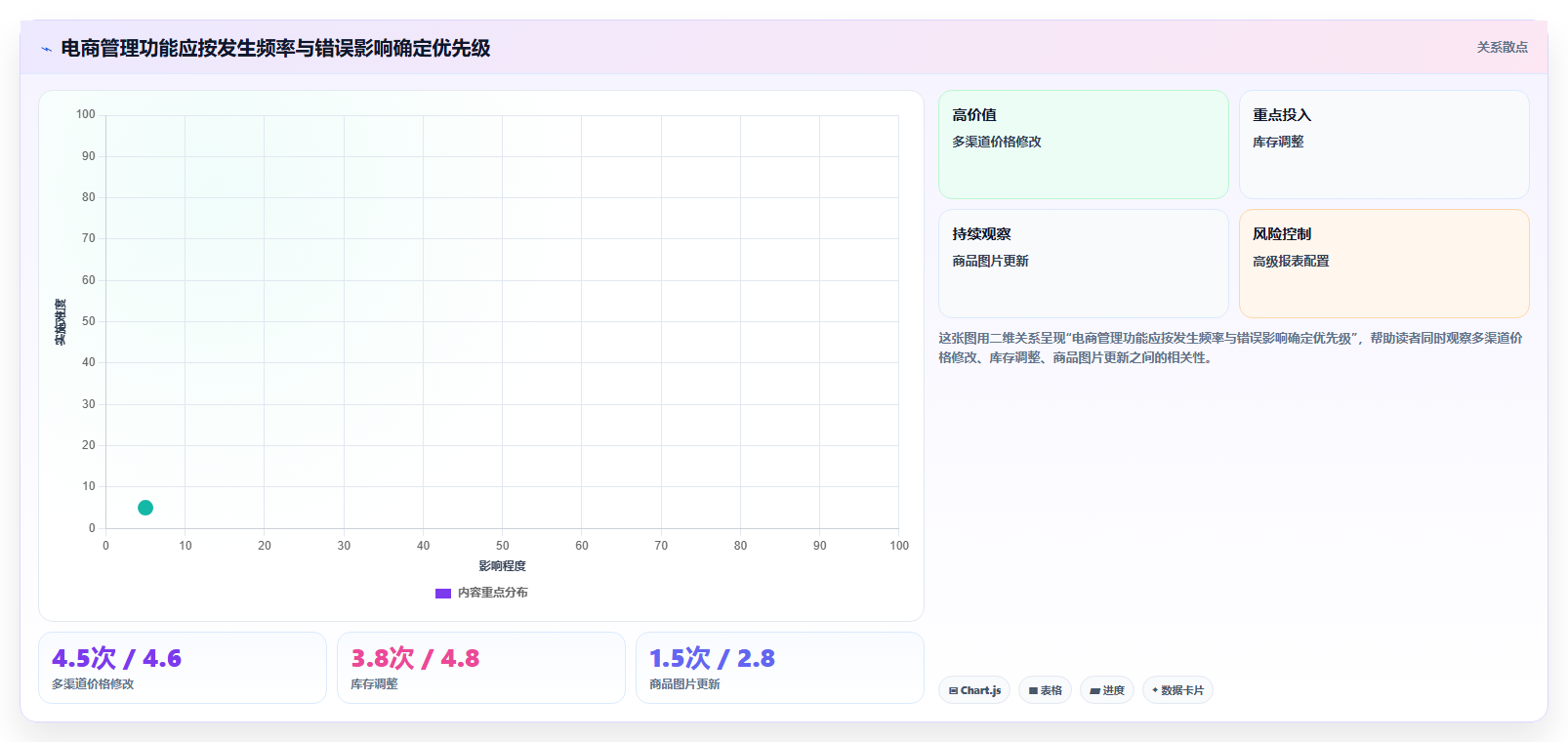 电商管理怎么选？商品管理相关的日常管理判断标准