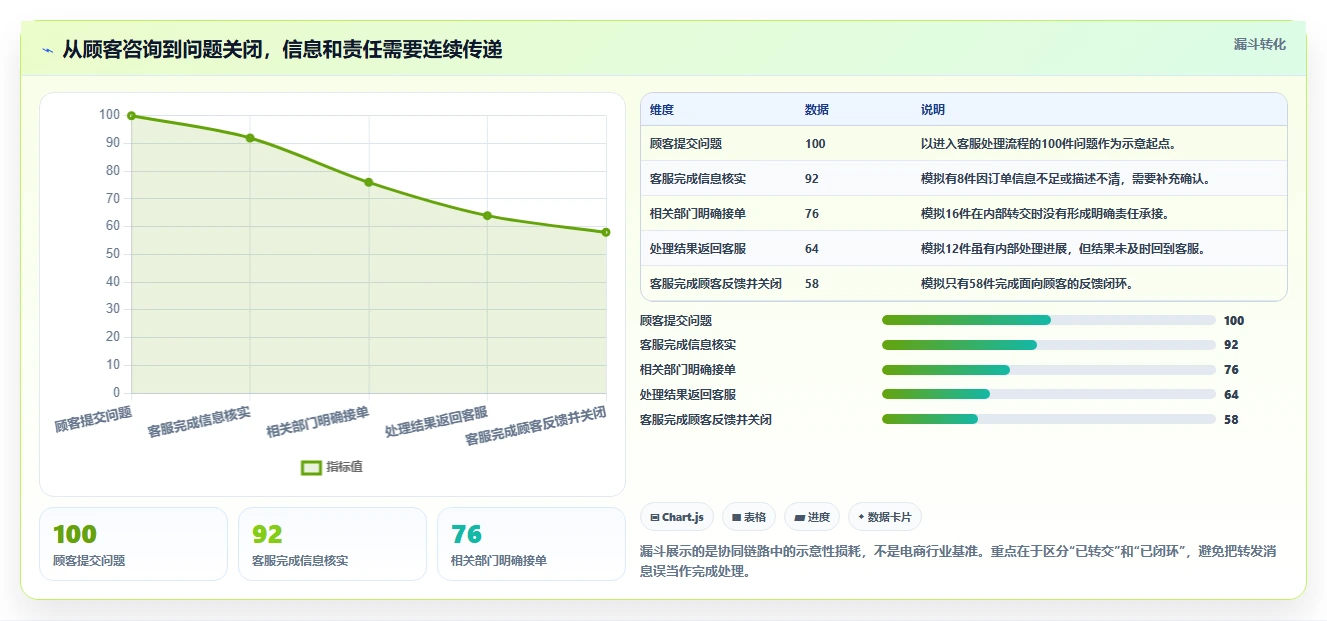 电商crm系统实用方法：围绕客服协同建立新手避坑