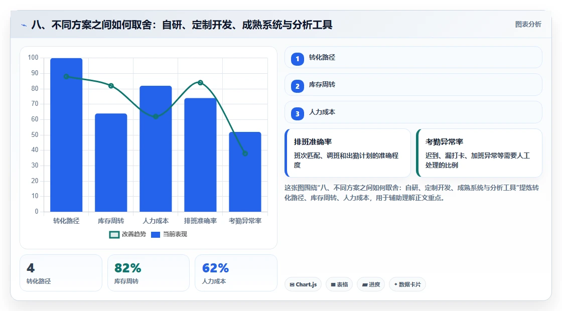 八、不同方案之间如何取舍：自研、定制开发、成熟系统与分析工具
