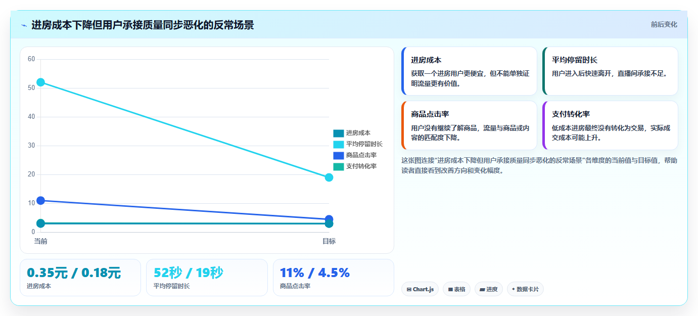 直播数据复盘：直播运营增长视角：用投流效率放大找到流量拐点