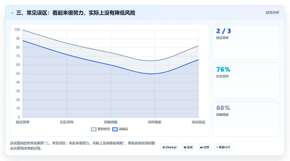 三、常见误区：看起来很努力，实际上没有降低风险