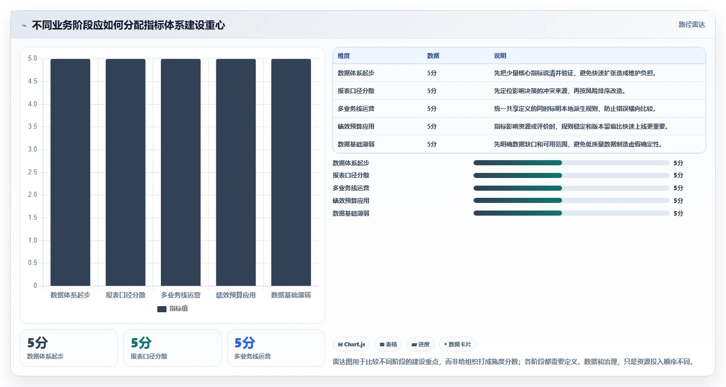 运营数据实施路径：指标口径如何完成指标体系