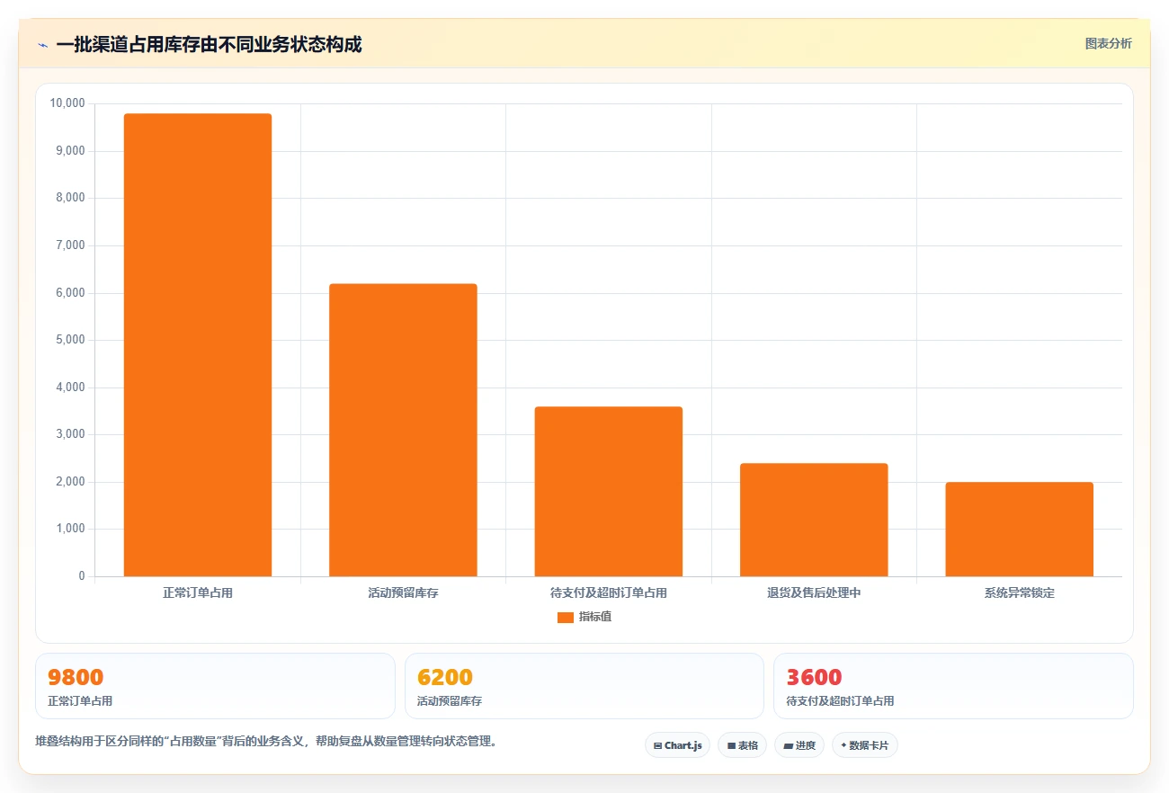 电商库存管理要点：渠道占用的数据复盘如何设计