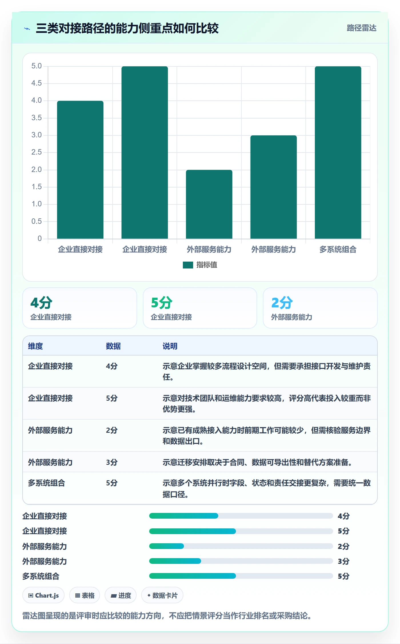 分账系统决策指南：用标准化管理判断接口对接方案