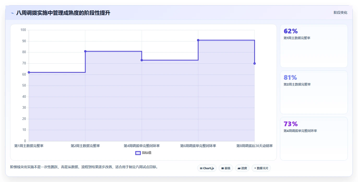 库存出入库：仓库新手实施建议：围绕调拨管理稳步提升降低积压风险
