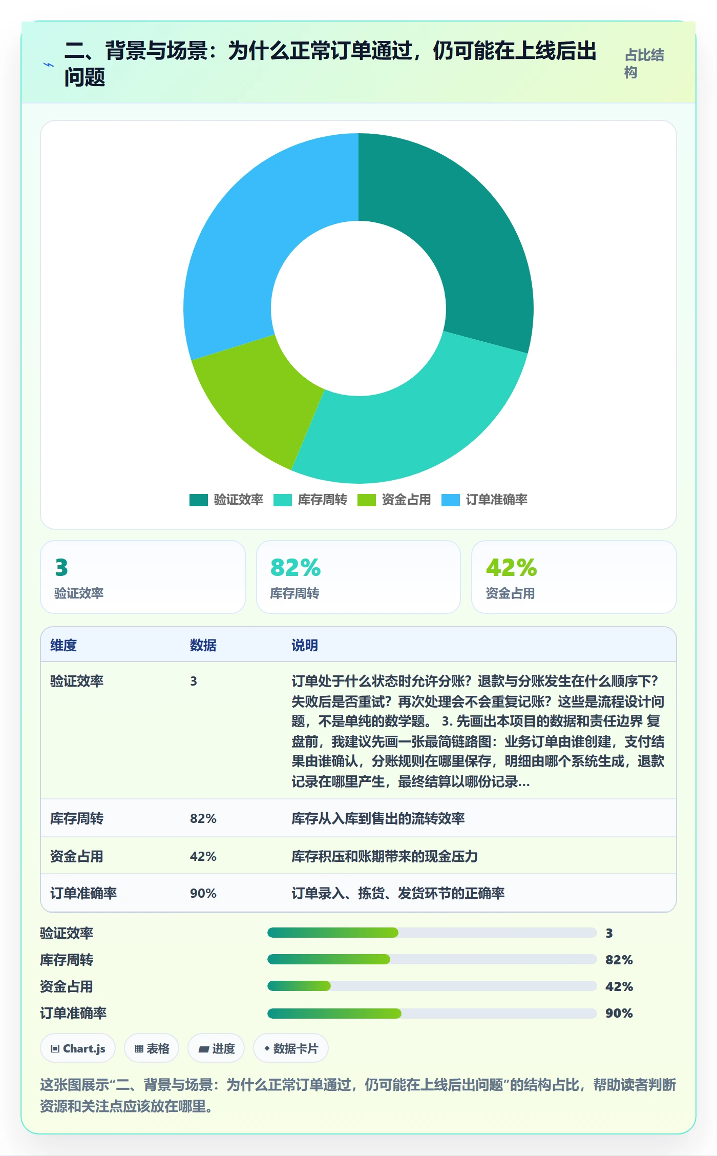 二、背景与场景：为什么正常订单通过，仍可能在上线后出问题