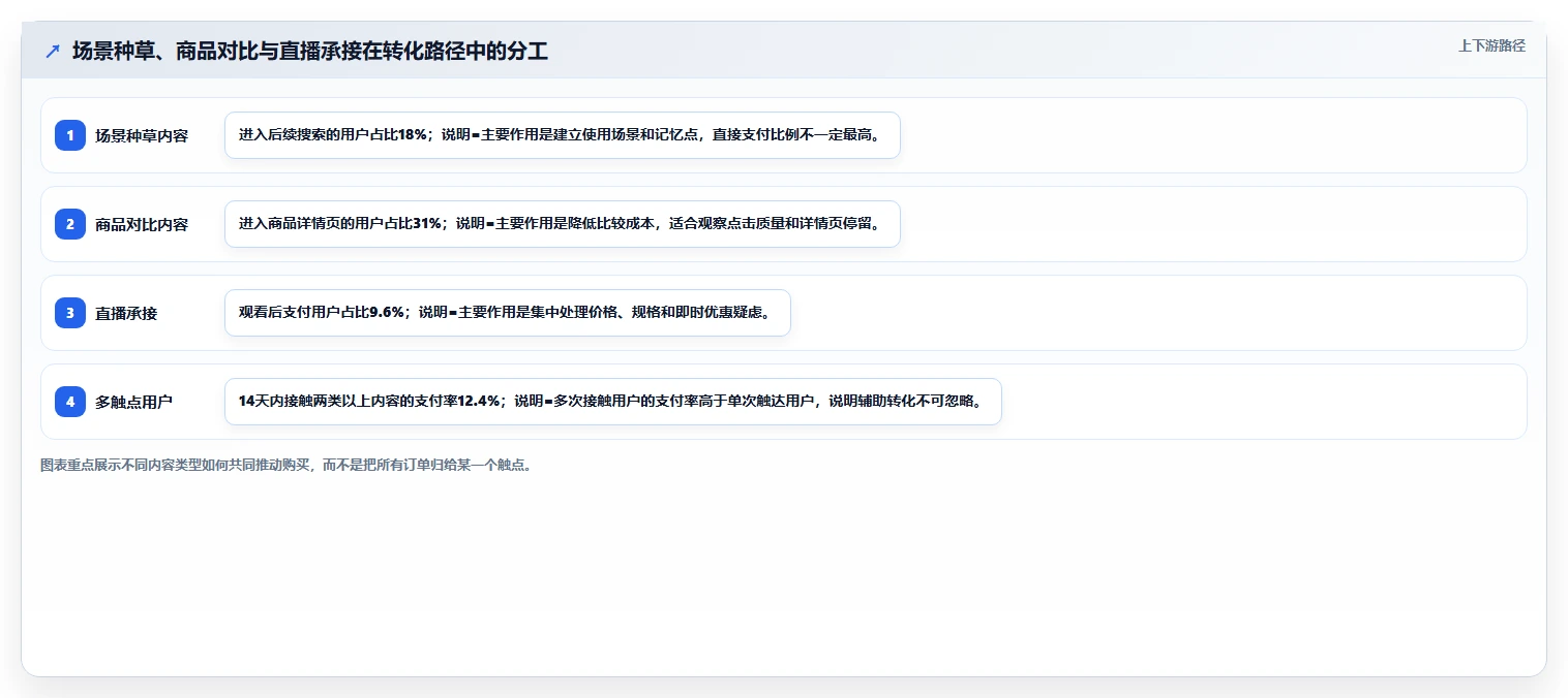 小红书数据分析：电商卖家改善方案：告别投放难归因，逐步实现建立复盘体系