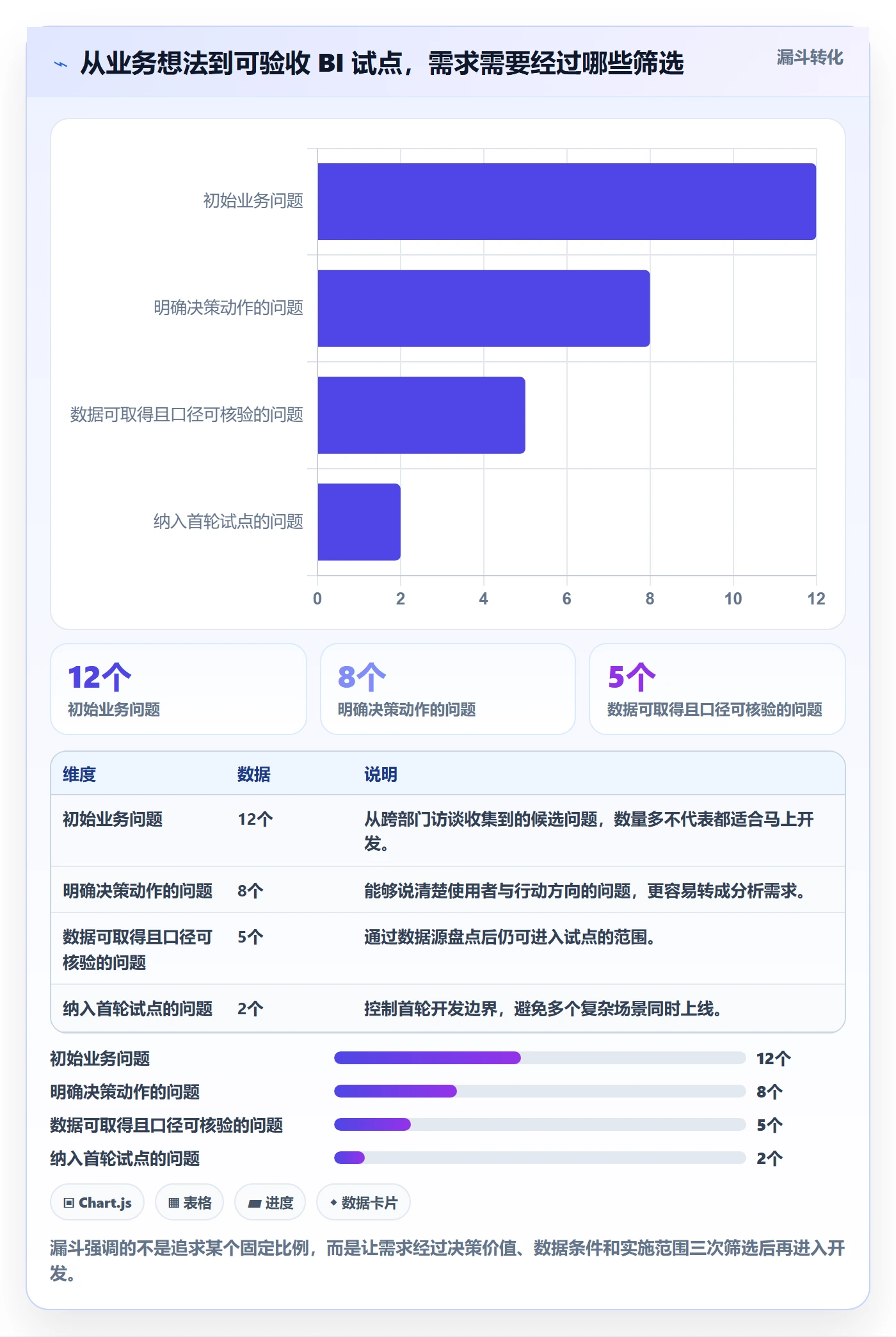 bi 平台建设路线：从仪表盘到常见误区分几步