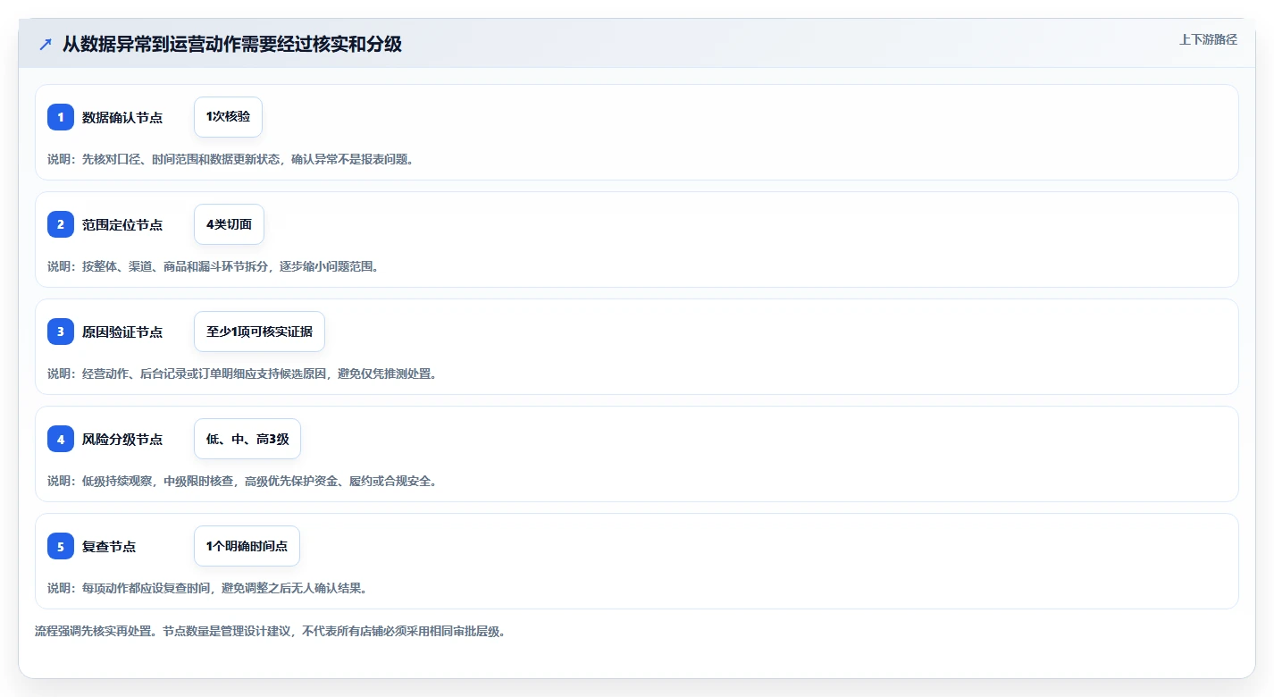 店铺运营包括哪些方面管理要点：流量运营的风险排查如何设计
