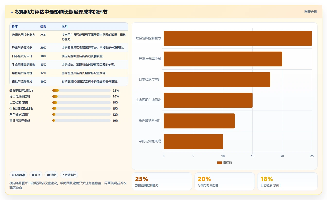 运营管理平台基础课：权限管理相关的风险排查一次讲透