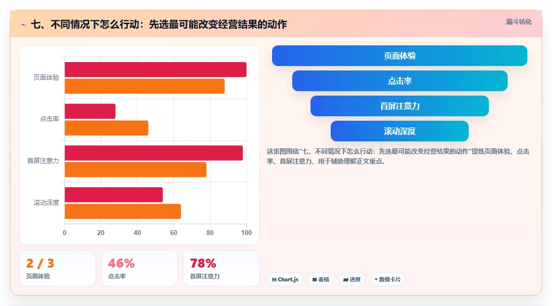 七、不同情况下怎么行动:先选最可能改变经营结果的动作