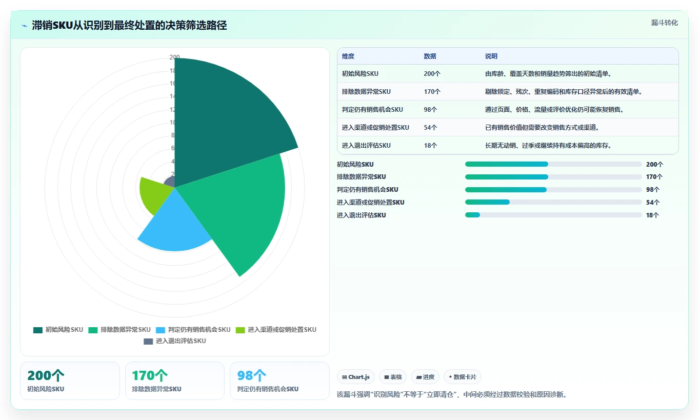 电商库存避坑指南：滞销处理环节的系统搭建要注意什么