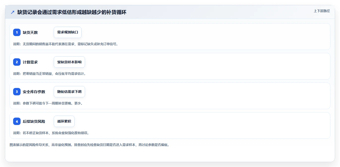 仓库安全库存管理怎么用？动态调整场景下的风险排查拆解