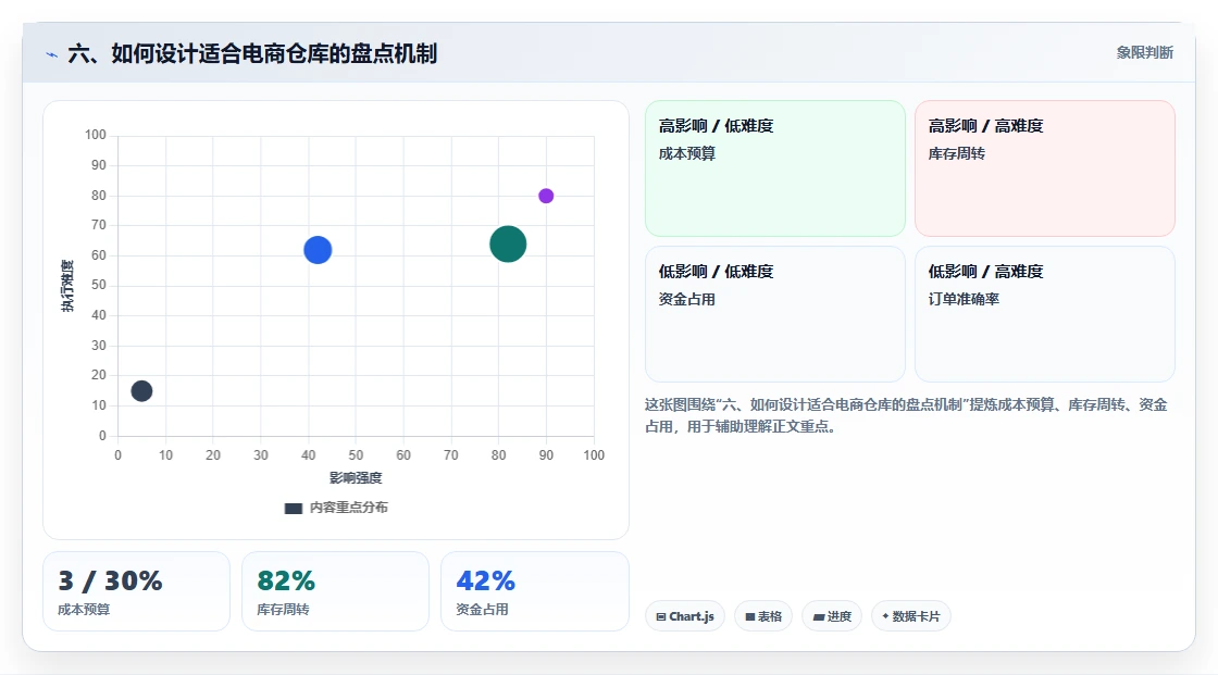 六、如何设计适合电商仓库的盘点机制