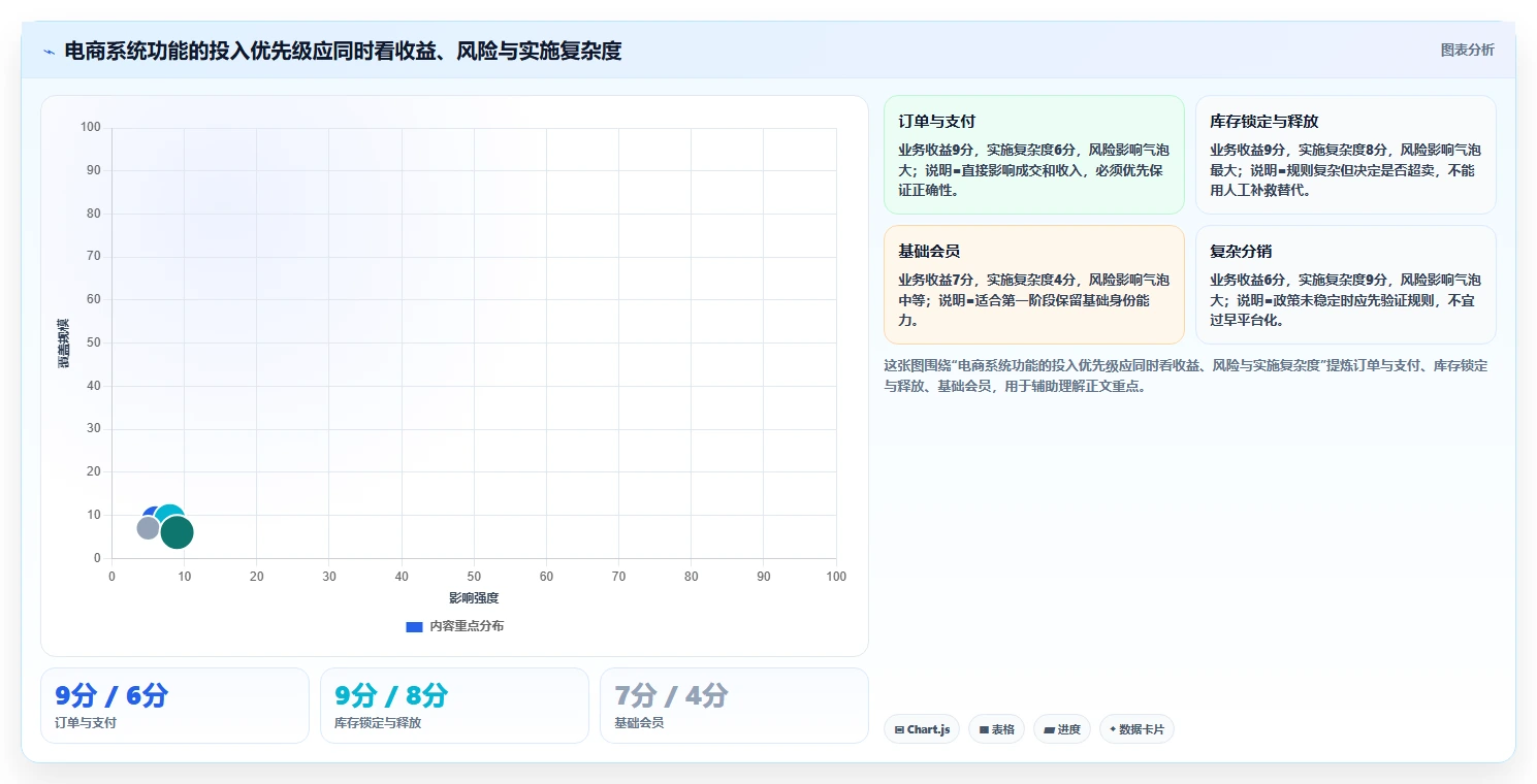 电商系统开发：品牌商家一页讲清：项目预算与明确项目边界的关系