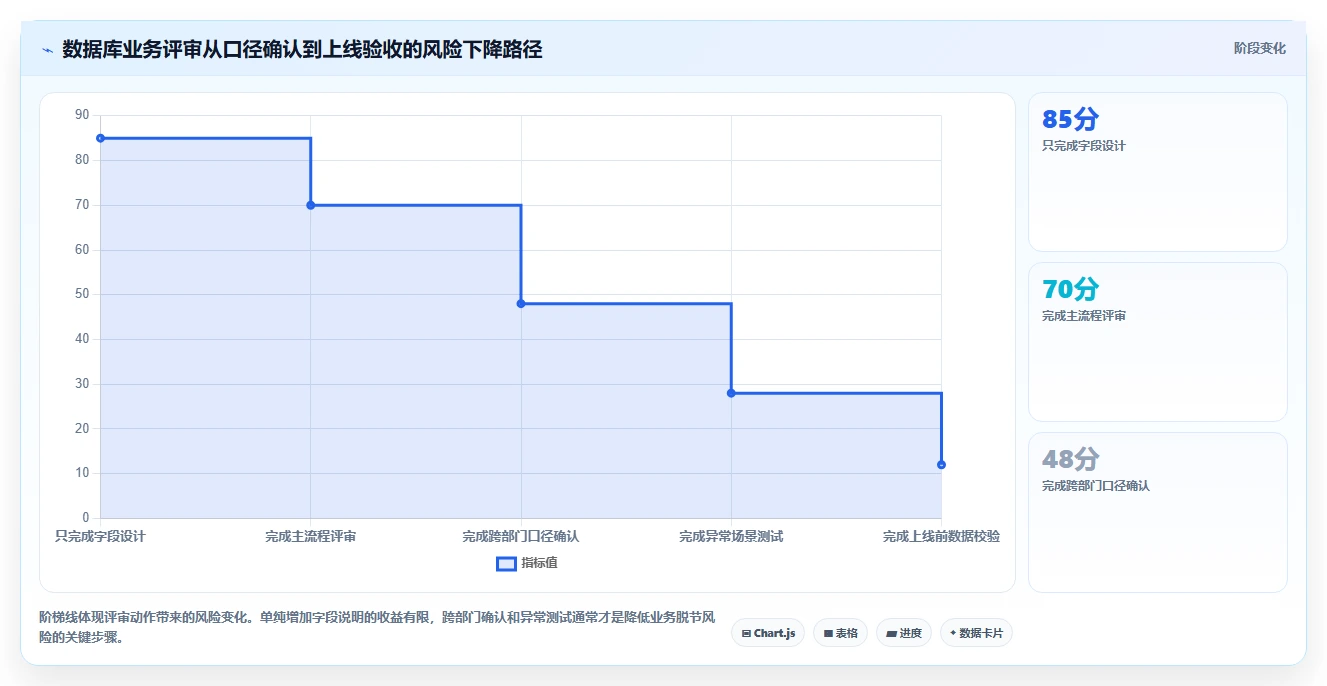 电商系统开发：技术负责人自查表：数据库设计最容易出现的业务与技术脱节