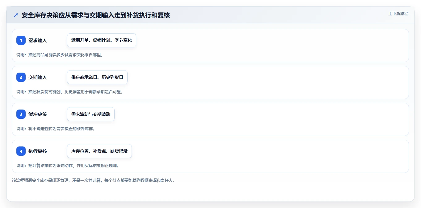仓库安全库存管理怎么落地？从需求波动讲清中小商家