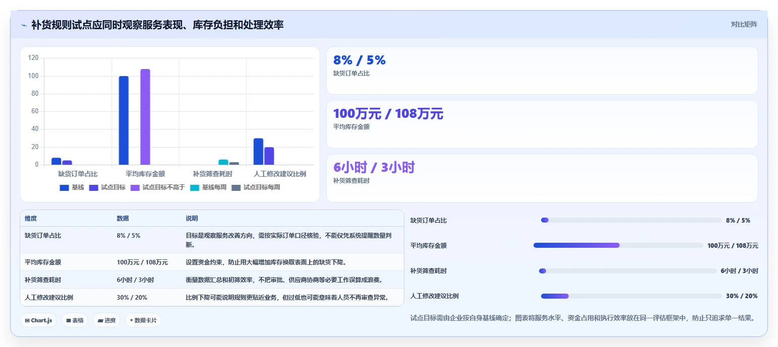 仓库安全库存管理配置指南：补货点设置需要哪些效率提升设置