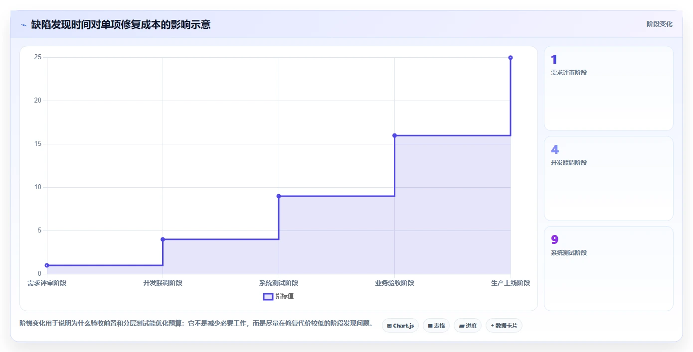 电商系统开发:项目经理案例思路:上线验收怎样优化项目预算