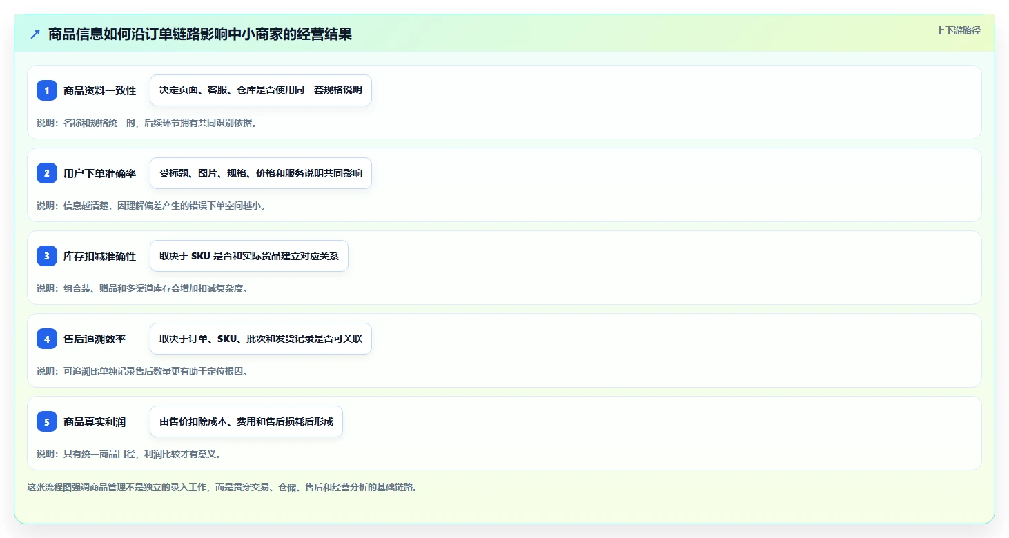电商管理业务拆解：商品管理为什么影响中小商家