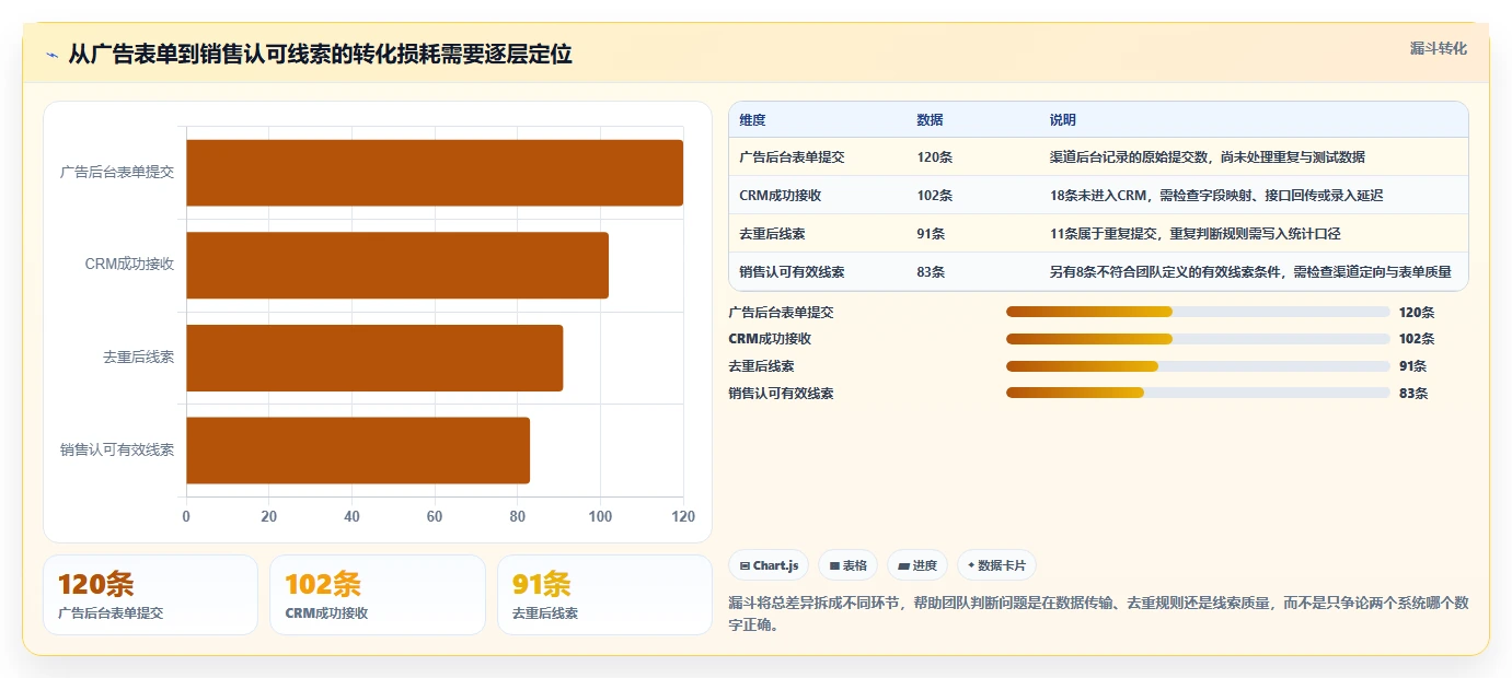 运营数据能力清单：效率提升需要覆盖哪些渠道对比事项