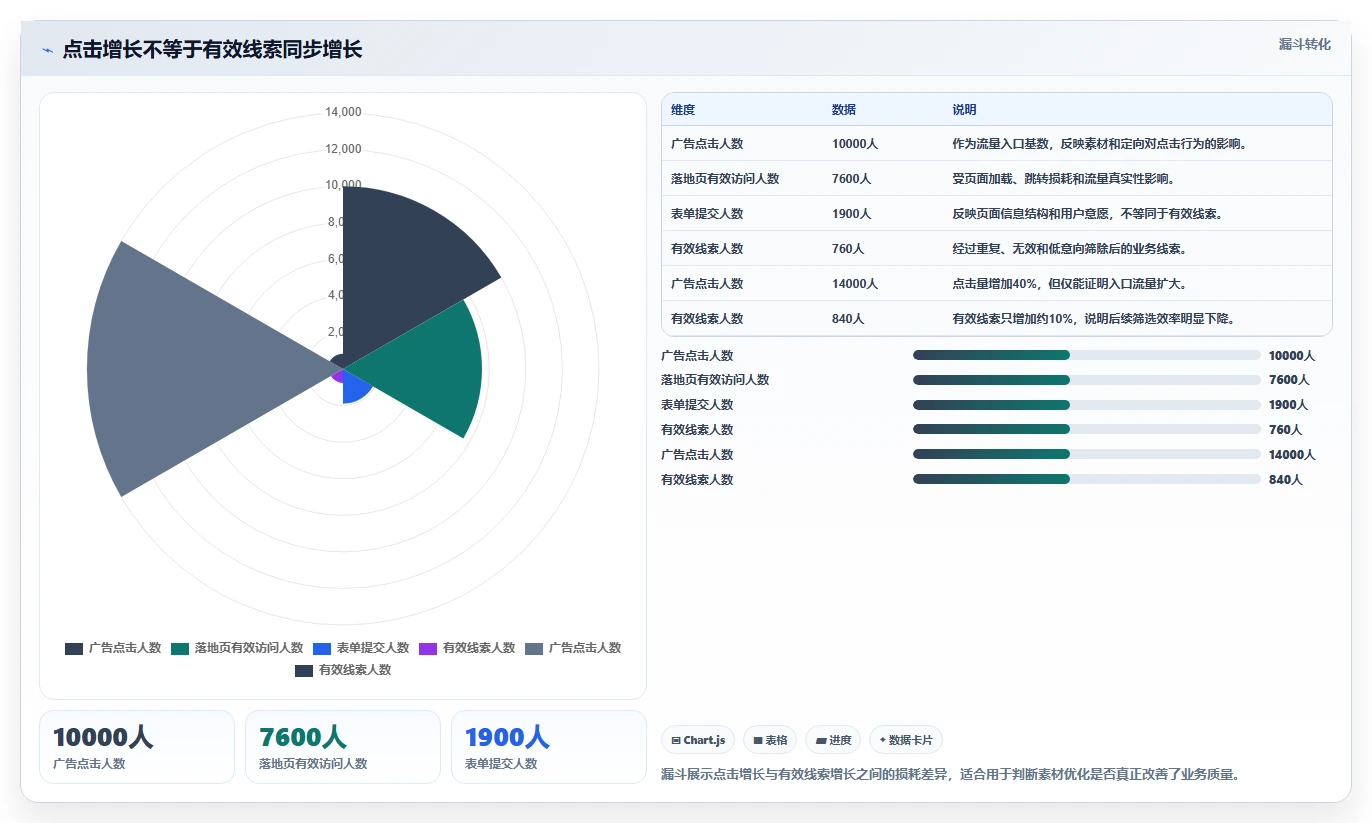 运营工具数据方法：用投放优化支撑效率提升判断
