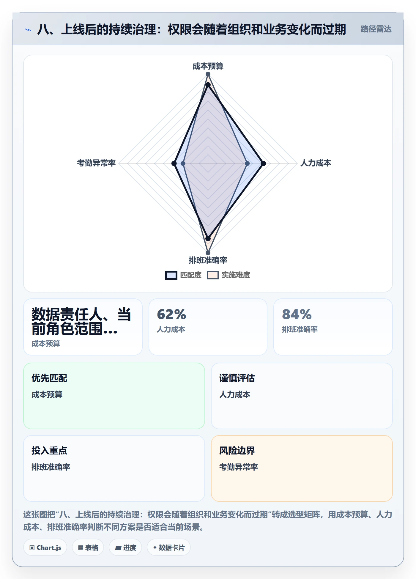 八、上线后的持续治理：权限会随着组织和业务变化而过期