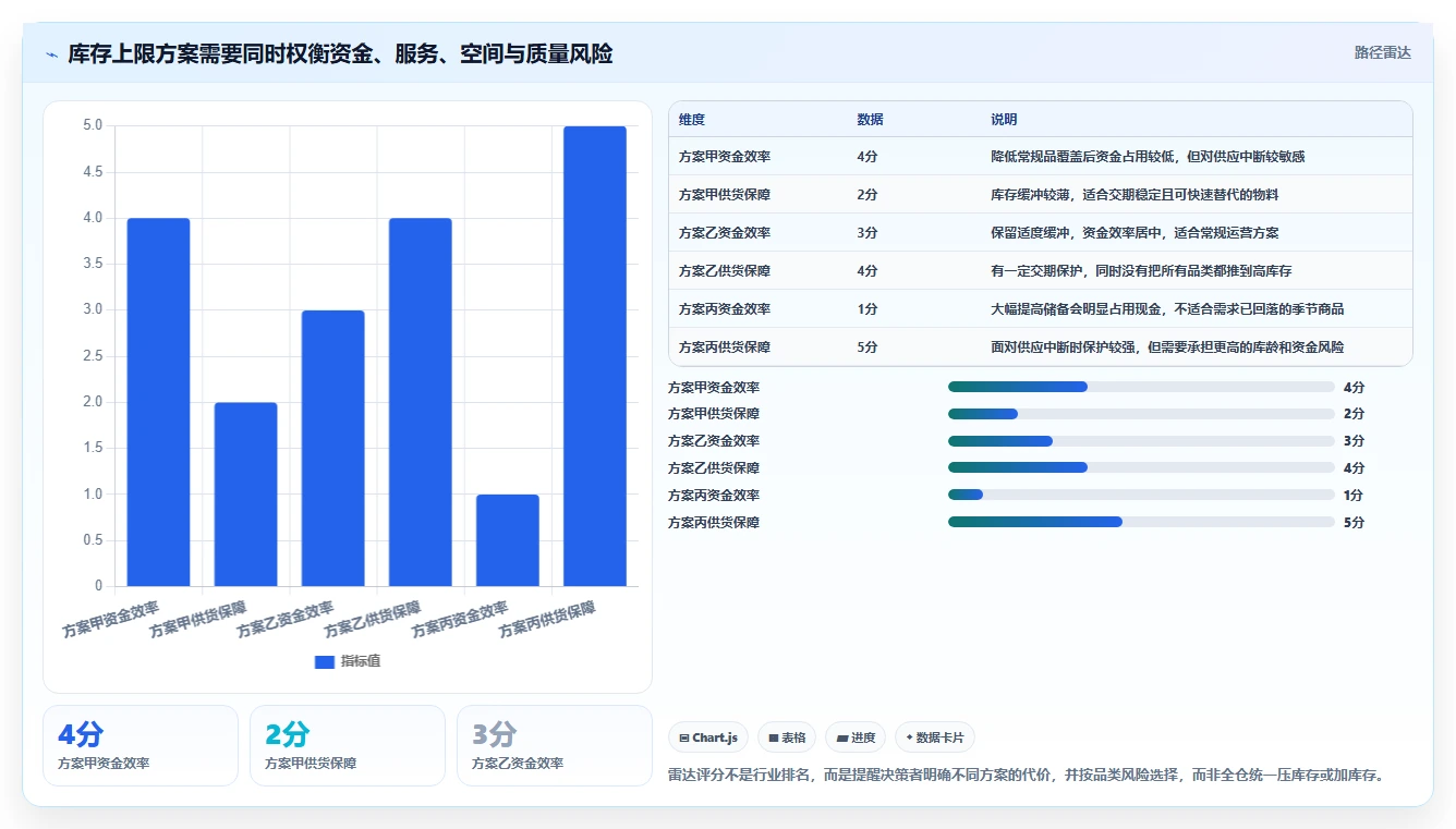 仓库安全库存管理执行标准：库存上限环节如何体现风险排查