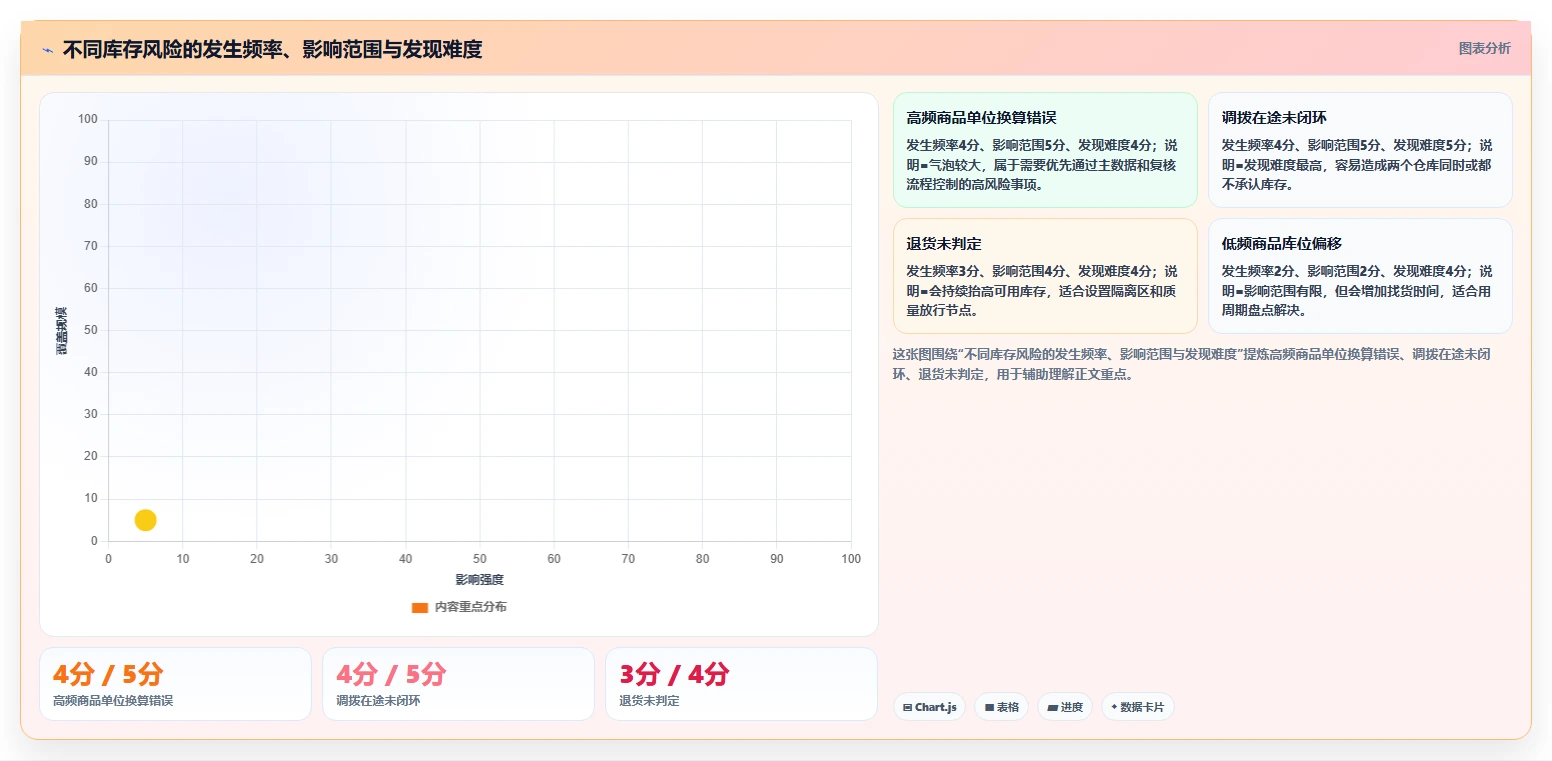 库存出入库：仓库新手基础版清单：多仓协同需要检查哪些环节