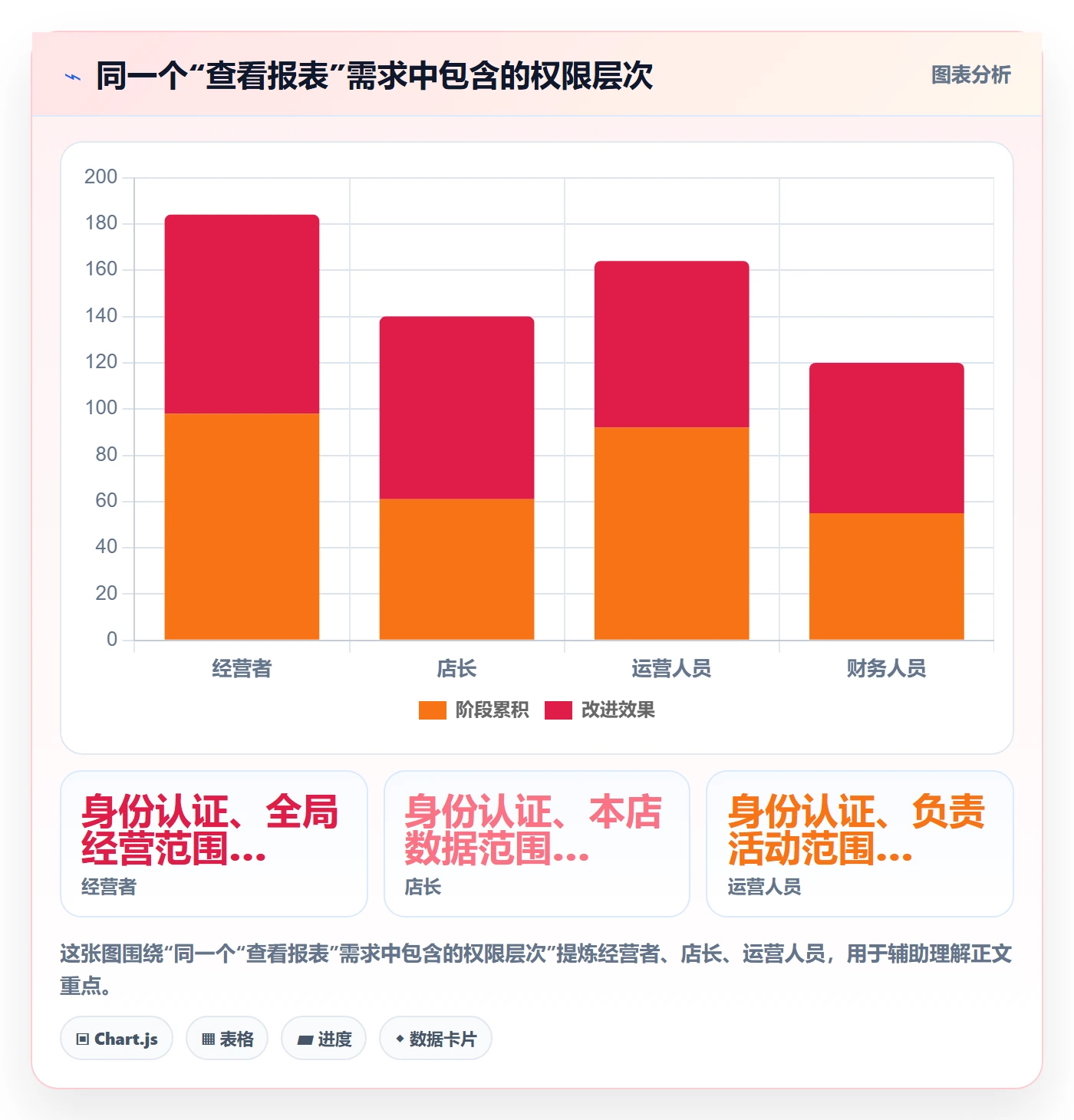 bi 平台运营框架：把权限体系纳入中小商家