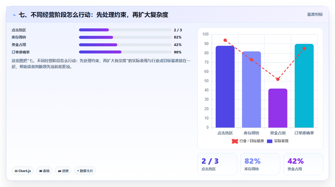 七、不同经营阶段怎么行动:先处理约束,再扩大复杂度