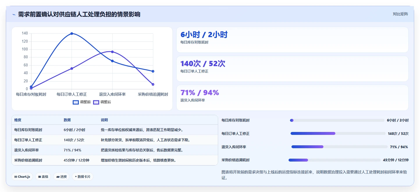 电商系统开发：供应链团队成本视角：需求梳理如何避免数据风险