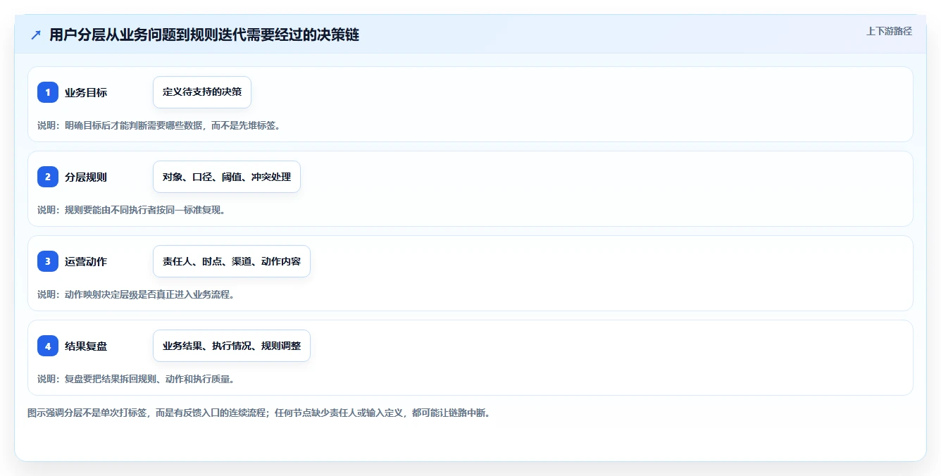 运营数据能力清单：流程设计需要覆盖哪些用户分层事项
