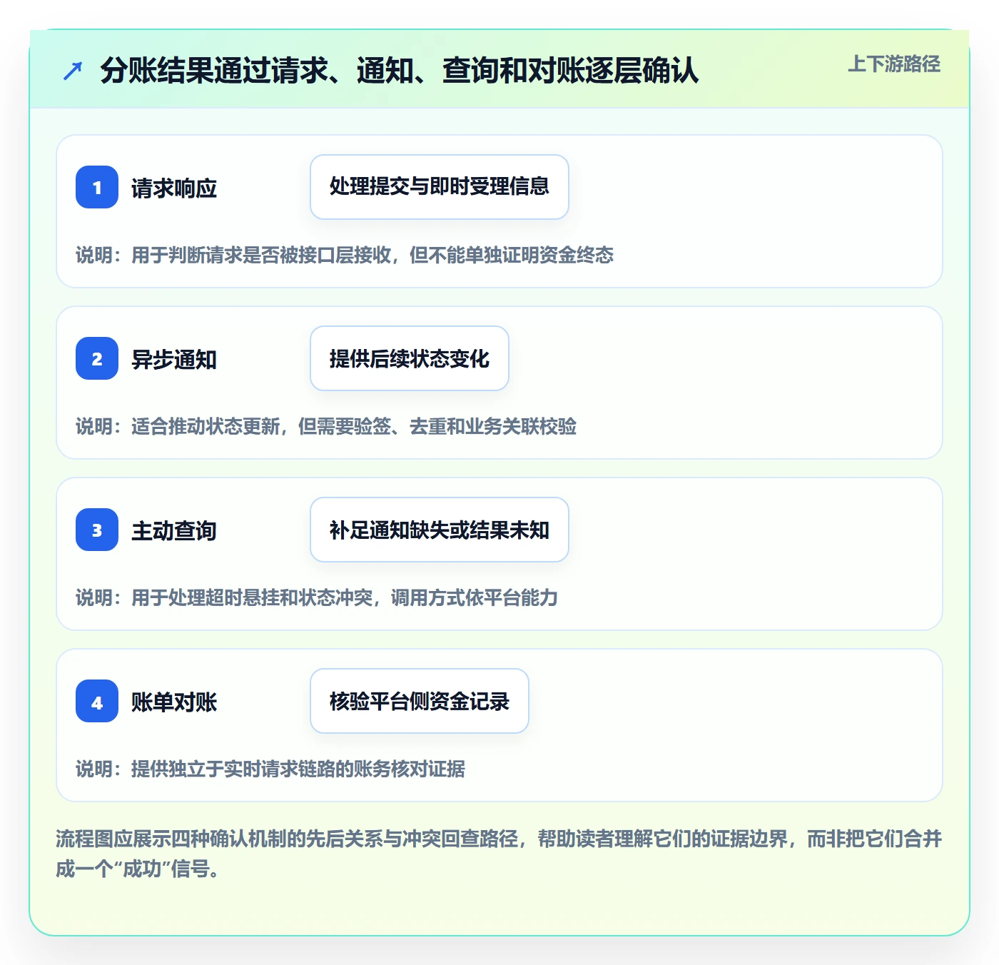 分账系统落地清单：接口对接相关的精细化运营事项