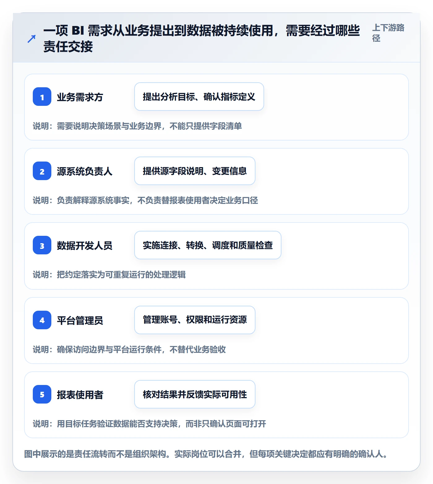 bi 平台基础课：数据接入相关的标准化管理一次讲透
