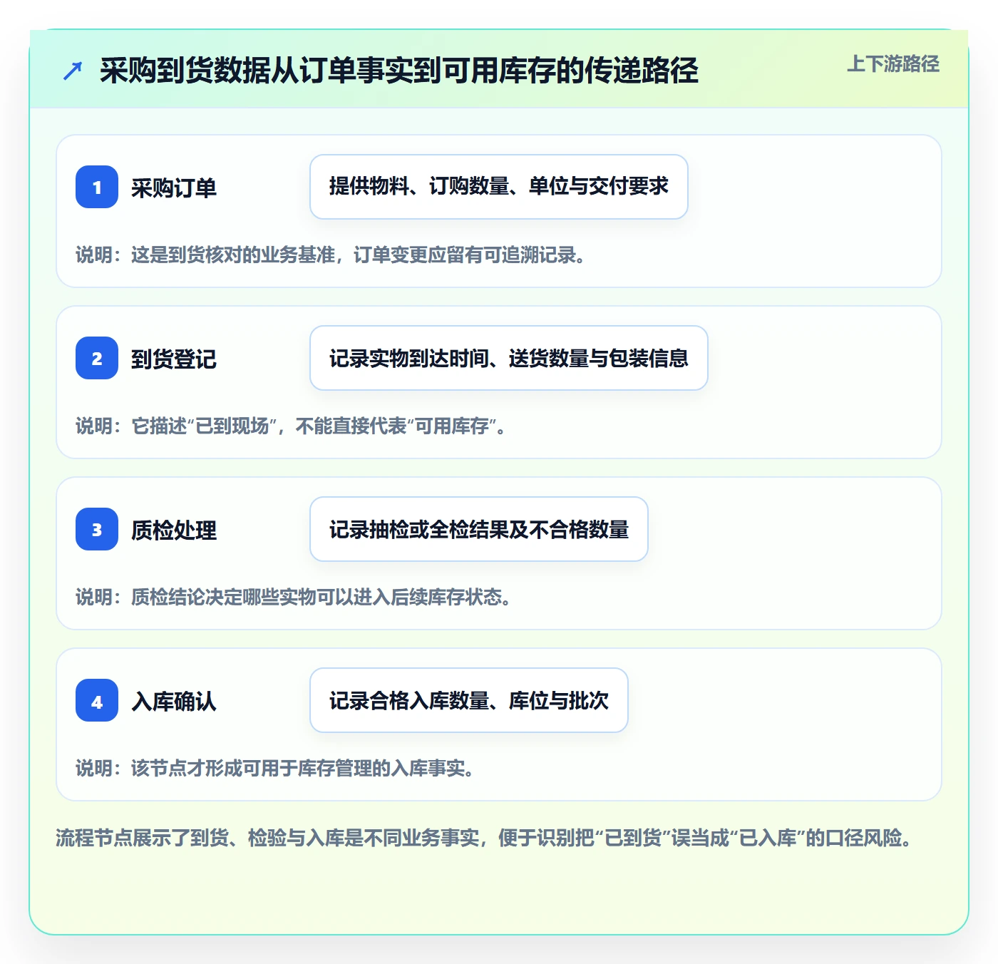 erp数据录入管理要点：单据规范的落地案例如何设计