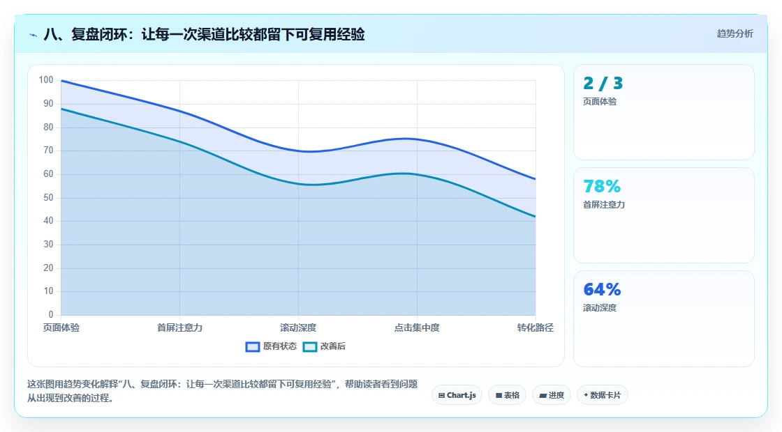 八、复盘闭环：让每一次渠道比较都留下可复用经验