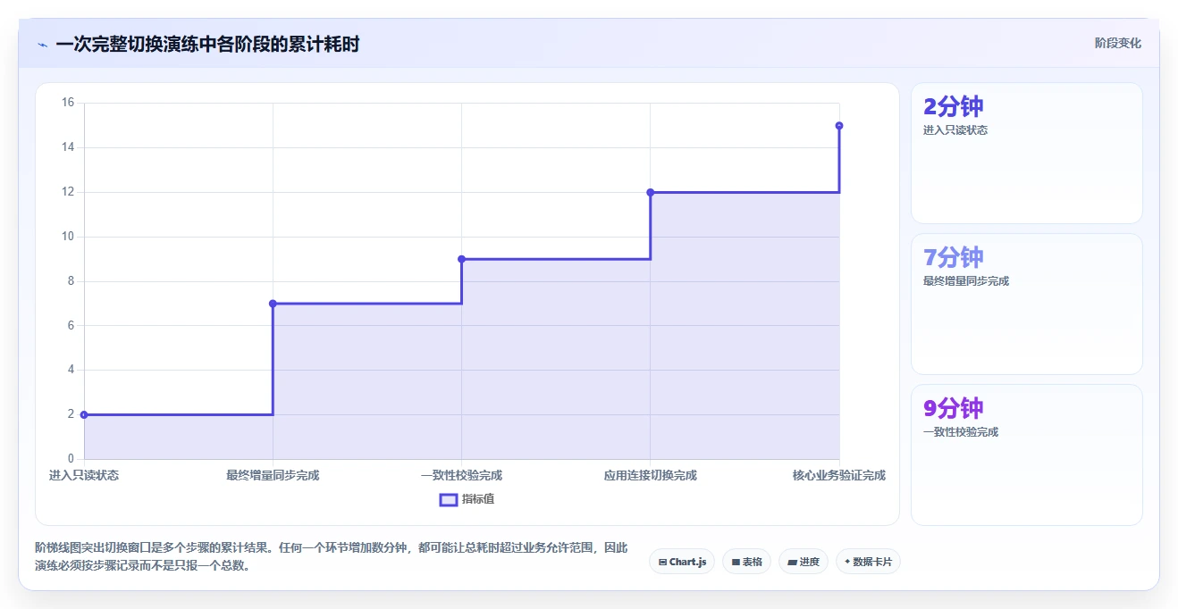 数据库存：数据库管理员采购前必读：评估性能优化时如何避开数据迁移风险