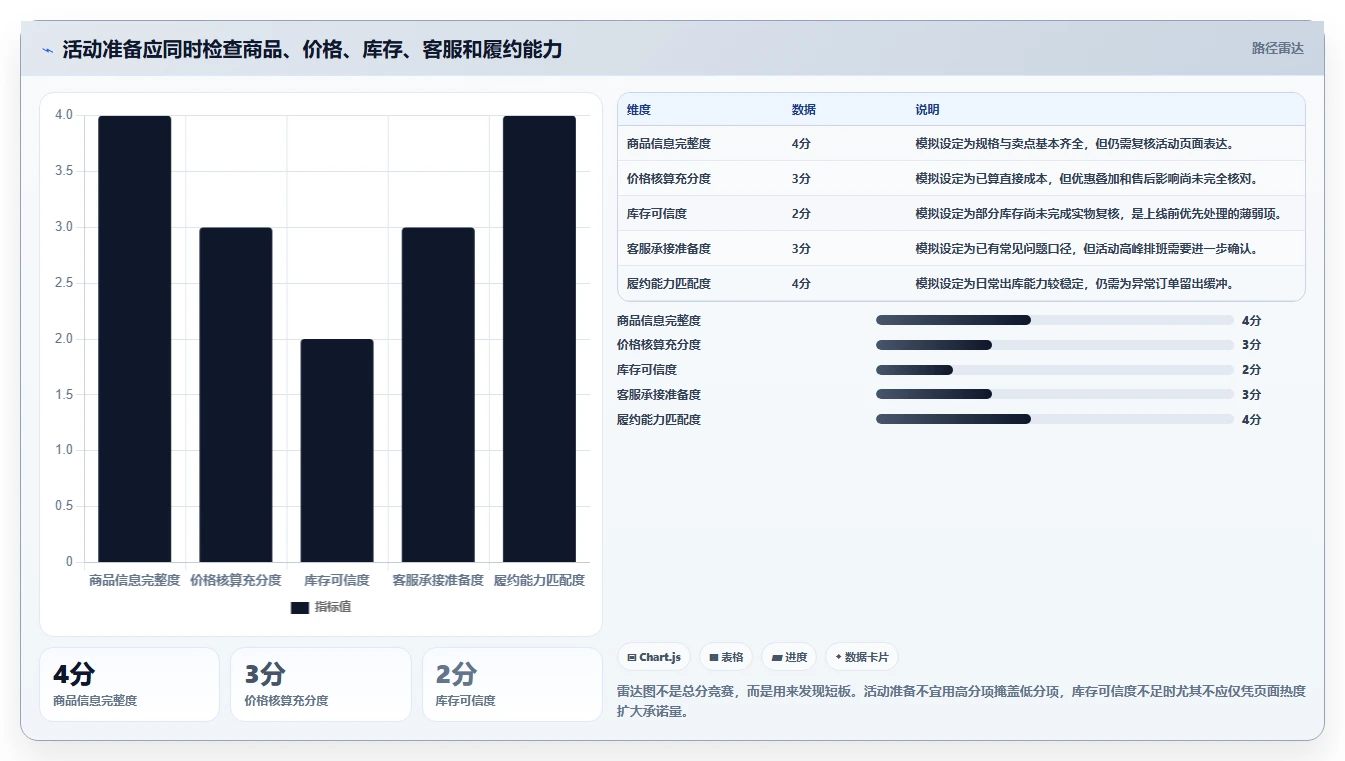 店铺运营包括哪些方面配置指南:活动运营需要哪些中小商家设置