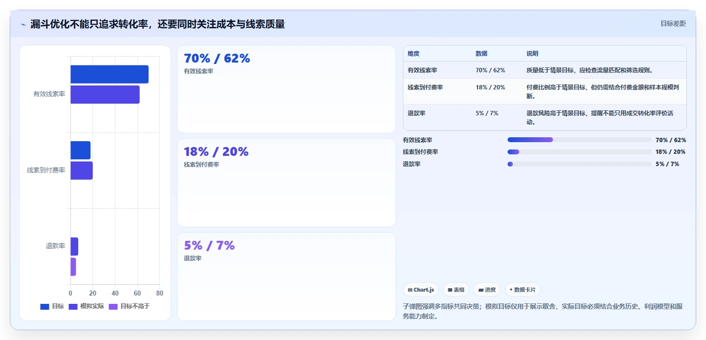 运营数据新手避坑全解析：重点看懂转化漏斗