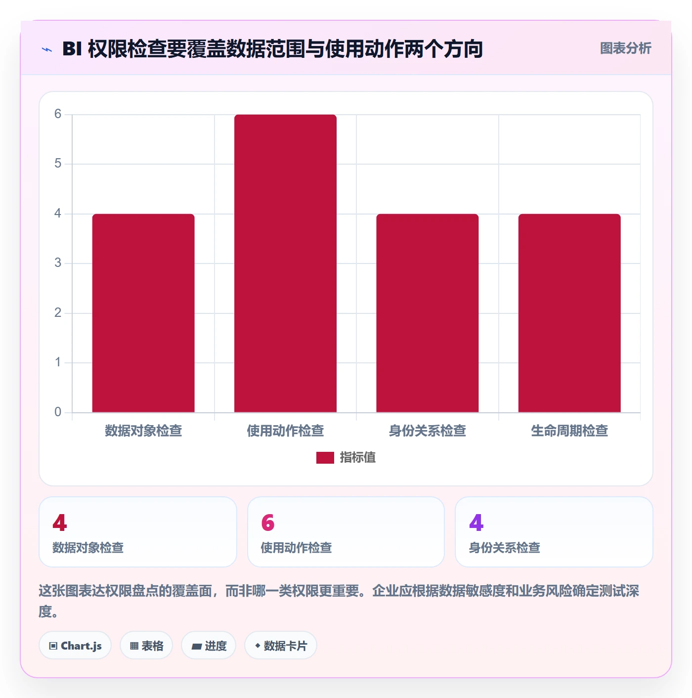 bi 平台改造重点：从权限体系推进工具对比