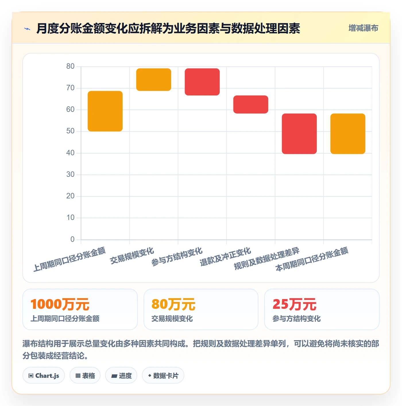 分账系统数据方法：用权限风控支撑数据复盘判断