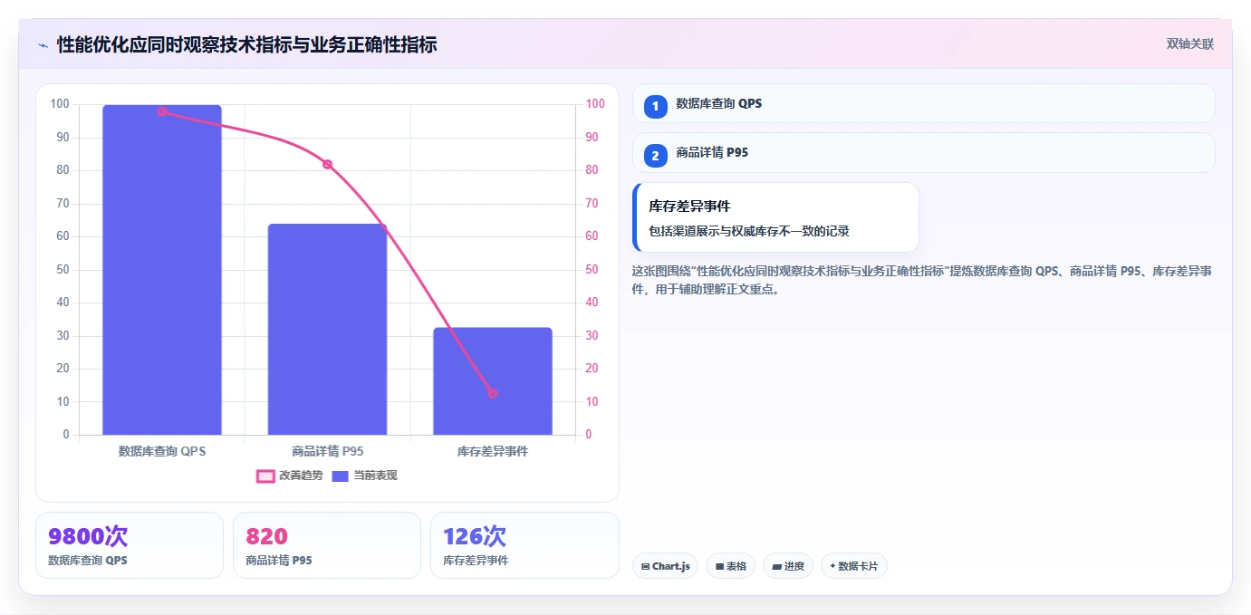 数据库存：电商企业怎么用：从性能优化到改善缓存同步