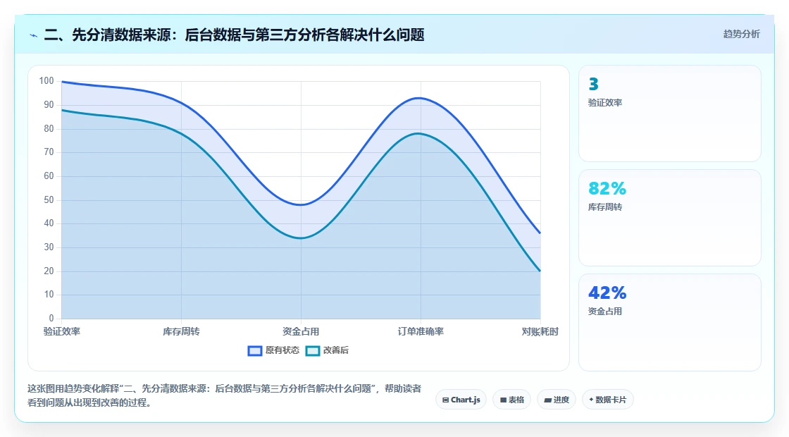 二、先分清数据来源：后台数据与第三方分析各解决什么问题
