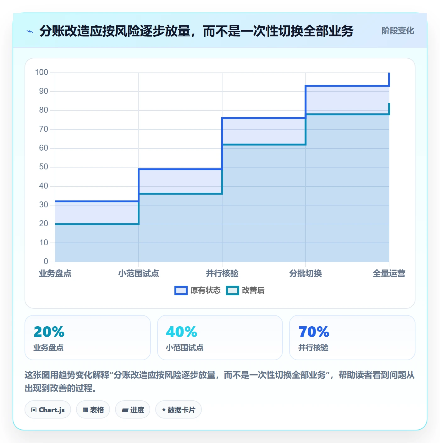 分账系统改造重点：从合规要求推进系统搭建