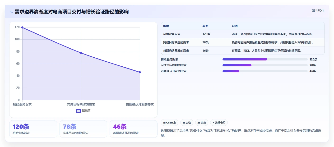 电商系统开发：项目经理增长视角：用需求梳理放大明确项目边界